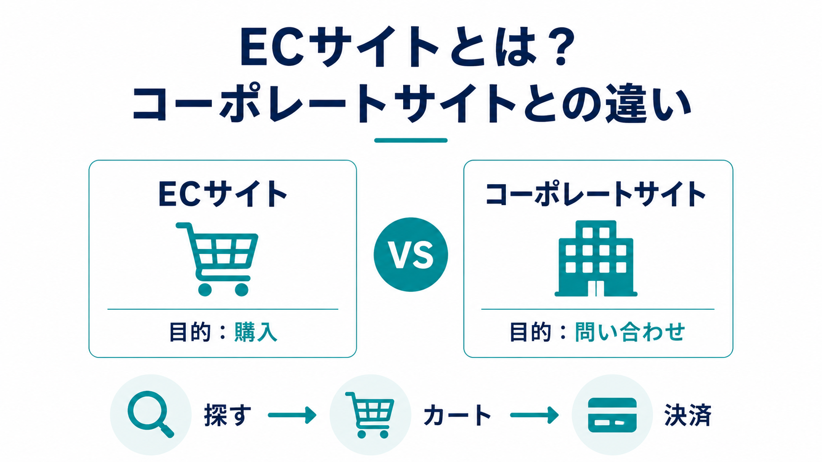 ECサイトとコーポレートサイトの違いの比較図。ECサイトは目的が購入、コーポレートサイトは目的が問い合わせで、ECサイトは探す→カート→決済という購入導線を持つことを示す