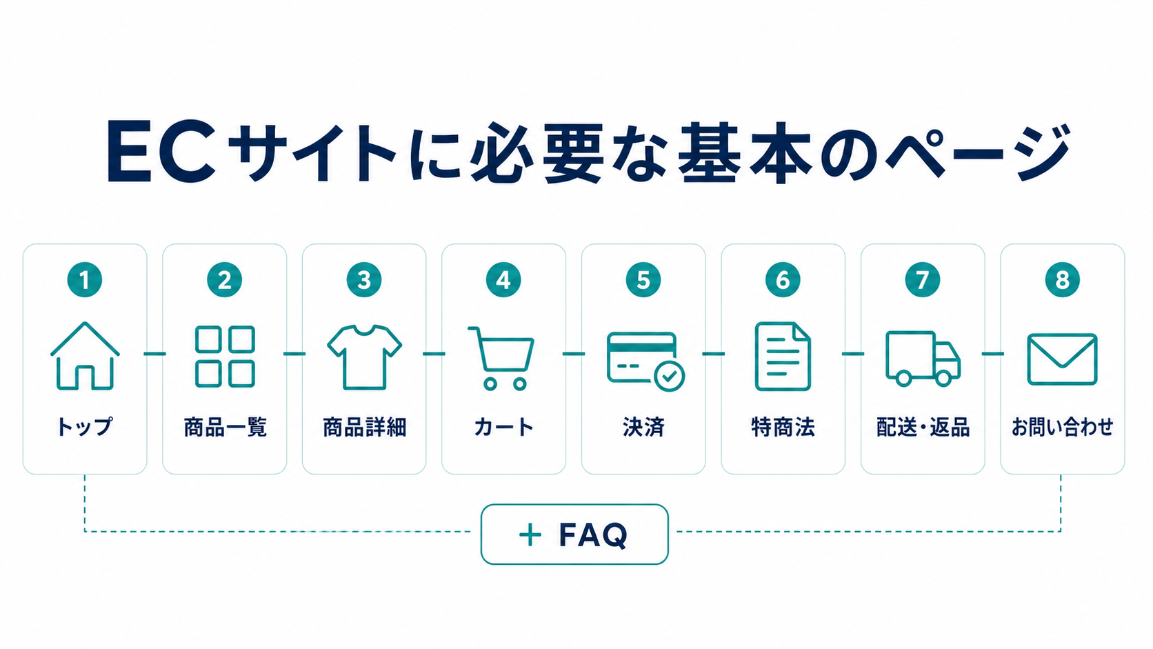 ECサイトに必要な基本の8ページ(トップ・商品一覧・商品詳細・カート・決済・特定商取引法・配送/返品・お問い合わせ)を横並びで示し、さらにFAQも加えることを表した構成図