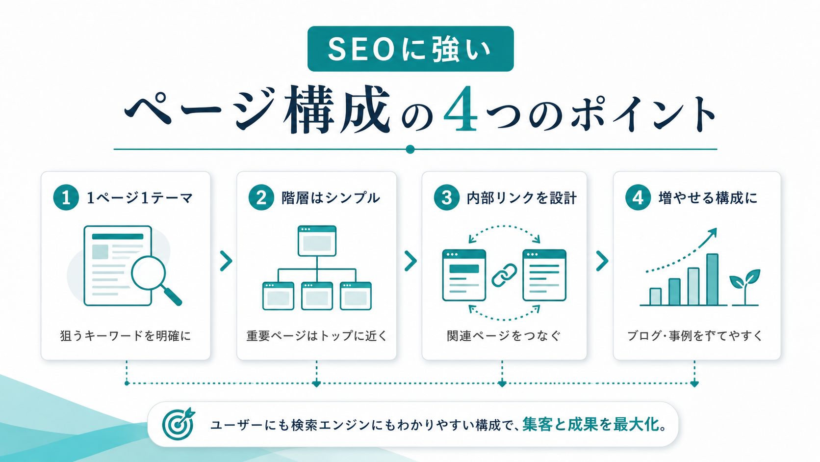 SEOに強いページ構成の4つのポイント(1ページ1テーマ・シンプルな階層・内部リンク設計・増やせる構成)