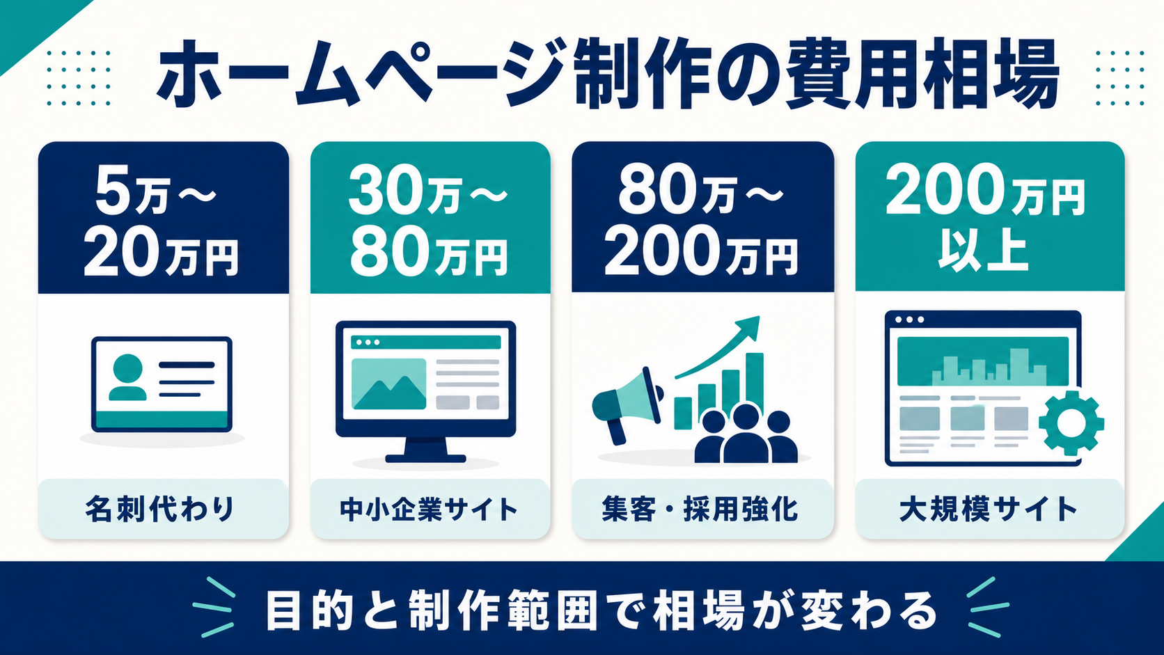 ホームページ制作の費用相場を価格帯別に示した図(5万〜20万円の名刺代わりから、200万円以上の大規模サイトまで)