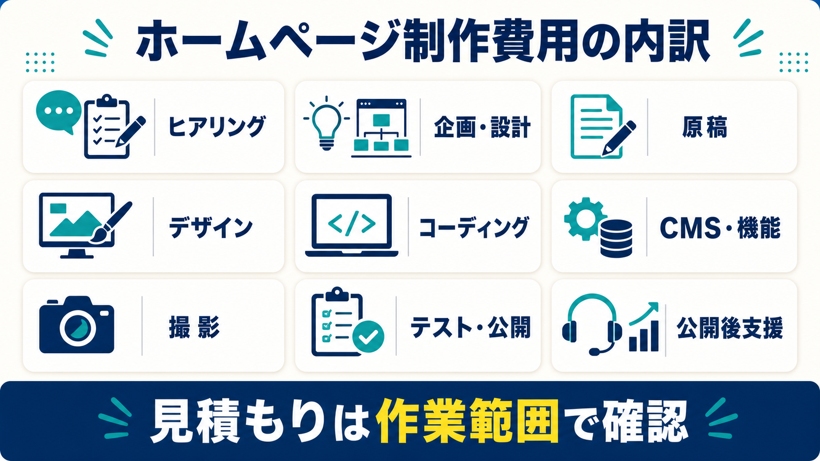 ホームページ制作費用の内訳(ヒアリング・企画/情報設計/原稿/デザイン/コーディング/CMS・機能/撮影/テスト・公開/公開後支援)を示した図
