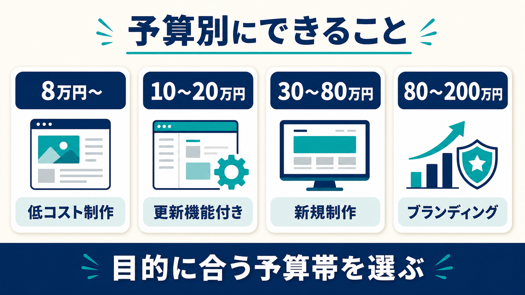 予算別にできることの違い(8万円〜の低コスト制作、10〜20万円の更新機能付き、30〜80万円の新規制作、80〜200万円のブランディング制作)を示した図