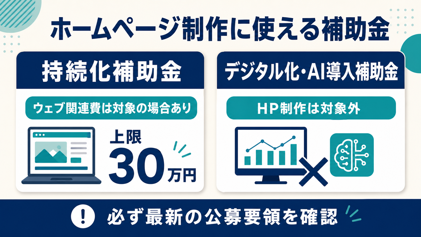 ホームページ制作に使える補助金の整理(小規模事業者持続化補助金はウェブサイト関連費で対象・上限30万円/デジタル化・AI導入補助金2026はHP制作対象外)を示した図