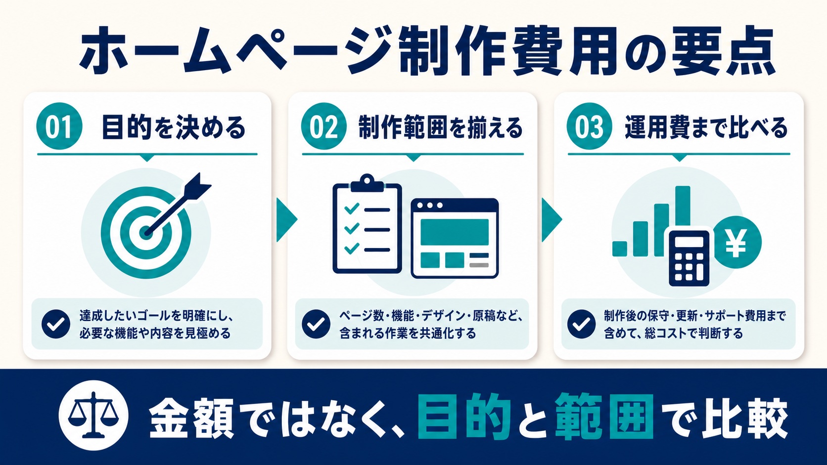 まとめ:ホームページ制作費用は金額ではなく「目的と制作範囲」で比べる、を示した図