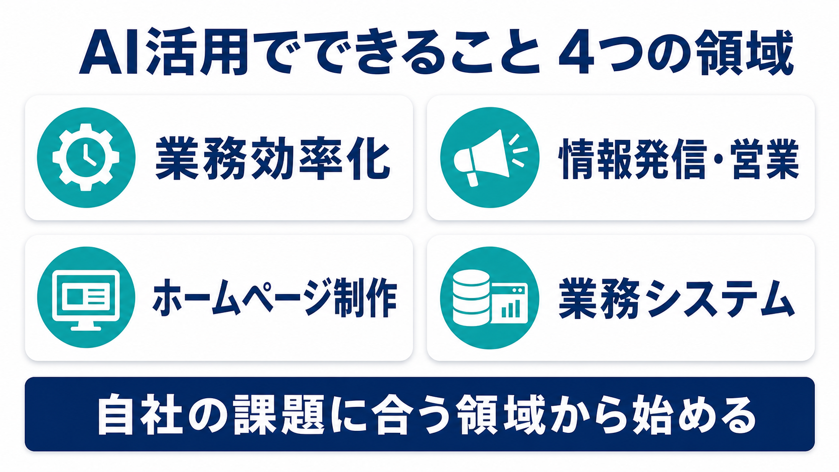 中小企業のAI活用でできることを、業務効率化・情報発信と営業・ホームページ制作・業務システムの4領域で示した図