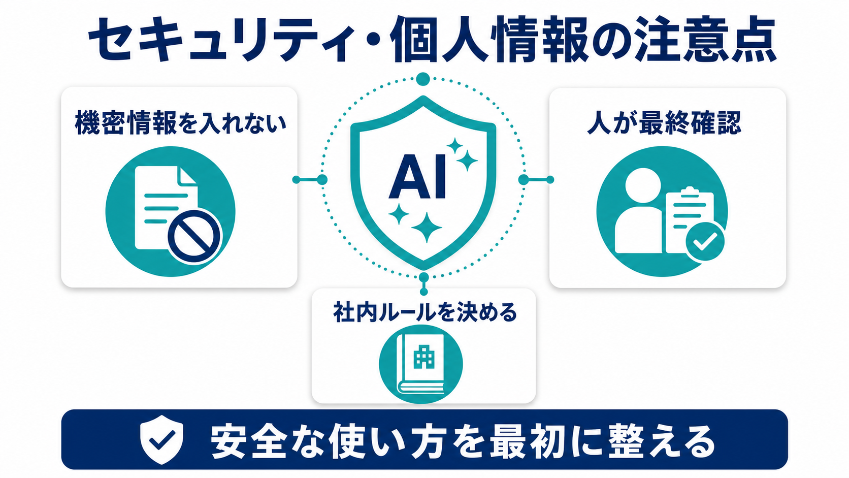 AI活用のセキュリティ対策として、機密情報を入力しない・人が最終確認する・社内ルールを決めることを示した図