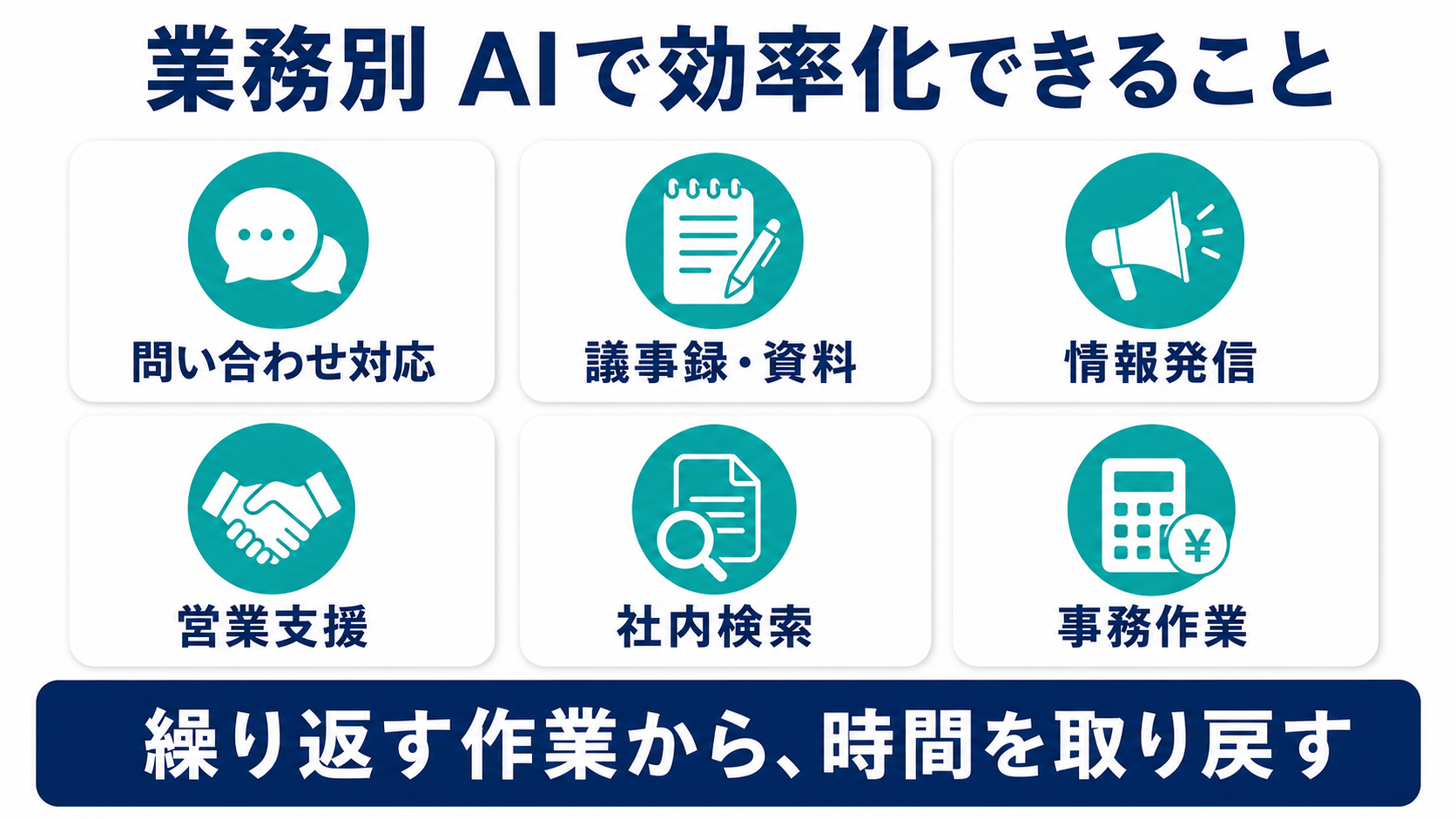 AIで効率化できる業務を、問い合わせ対応・議事録と資料・情報発信・営業支援・社内検索・事務作業の6種類で示した図