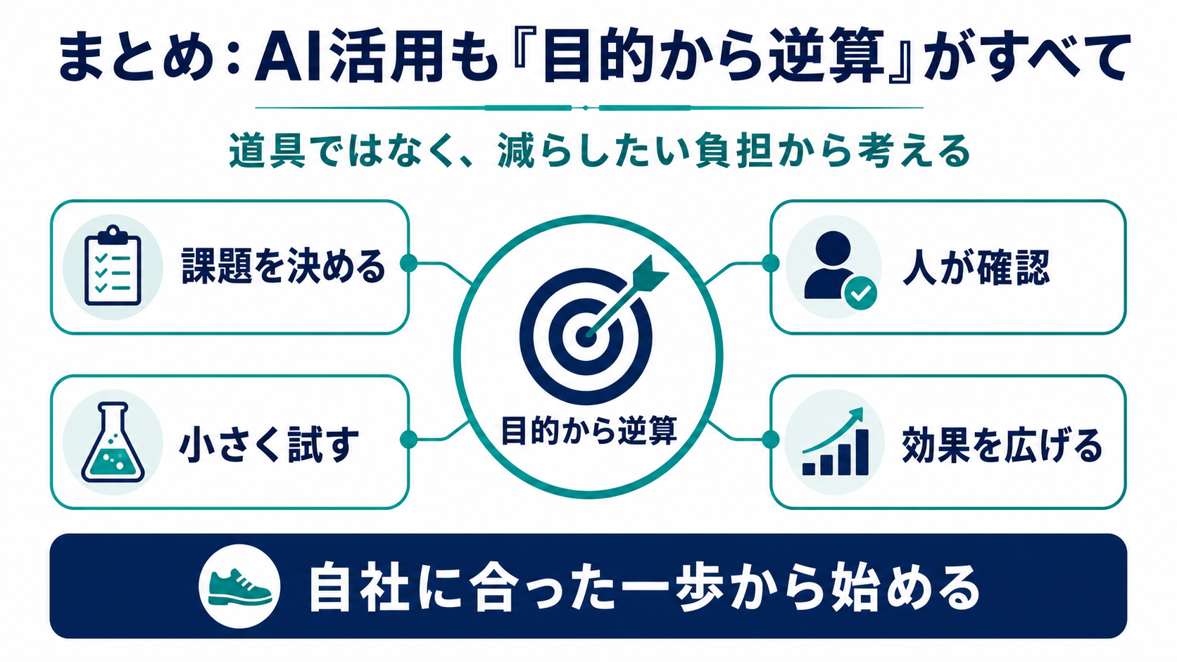 まとめ:AI活用も「目的から逆算」がすべて。課題を決める・小さく試す・人が確認・効果を広げるを示した図