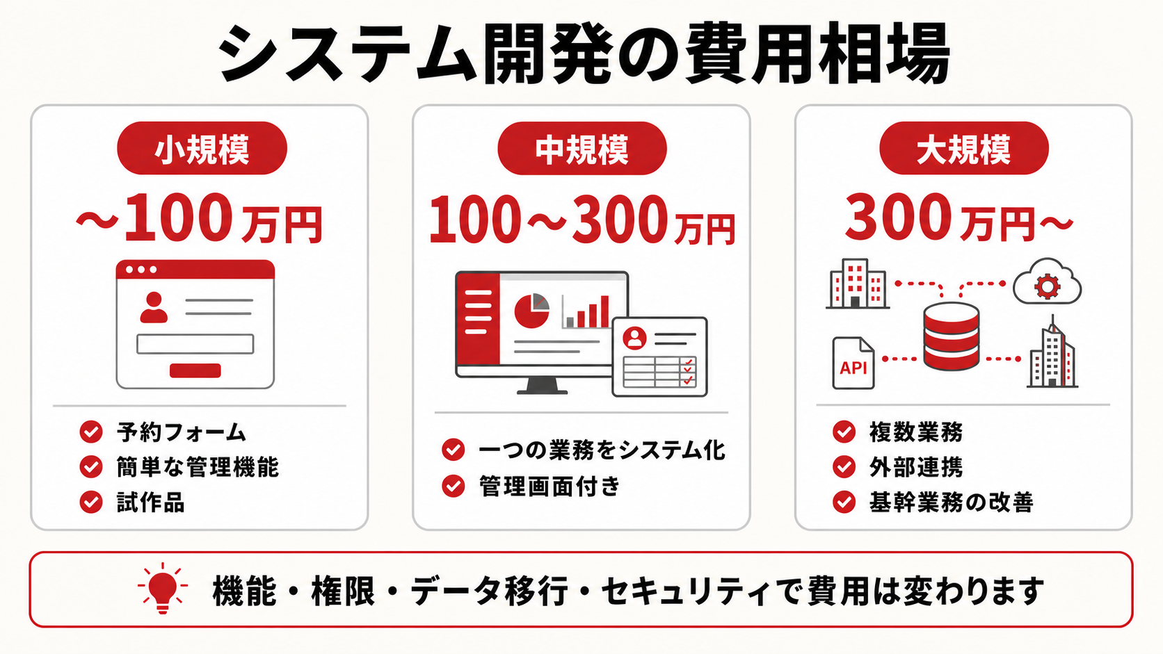 システム開発費用の規模別レンジ(SeekNextの直接受注実績ベース)。小規模は100万円まで、中規模は100〜300万円、大規模は300万円以上。機能・権限・データ移行・セキュリティにより変わる