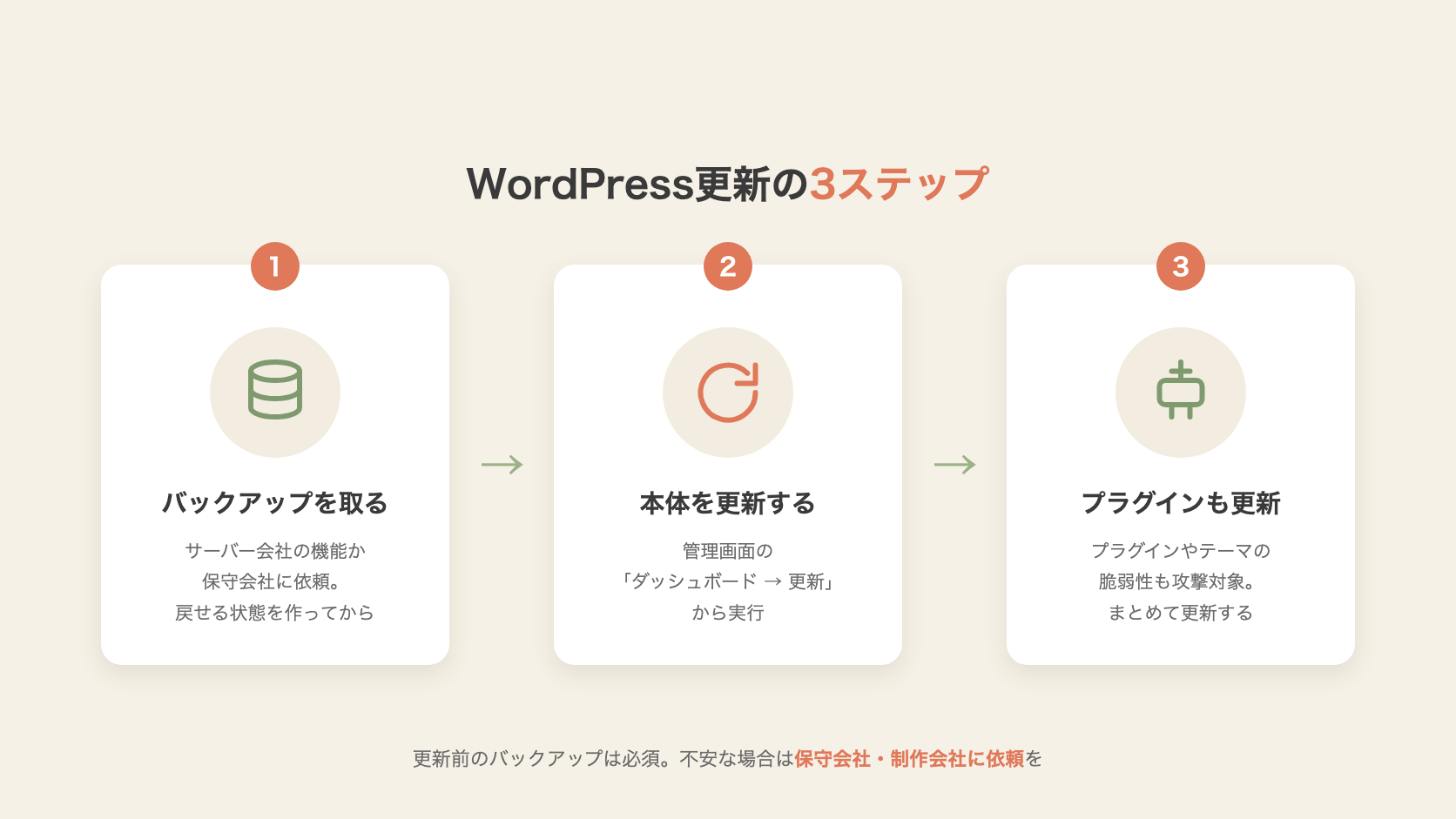 WordPress更新の3ステップ（バックアップ、本体の更新、プラグイン・テーマの更新）